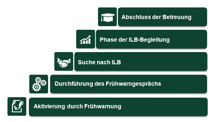ILB Bild